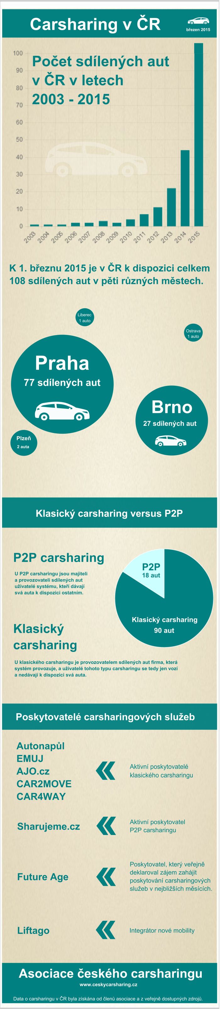 Carsharing v ČR infografika